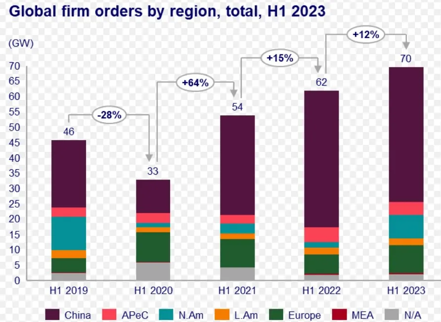 Global Wind orders by region
