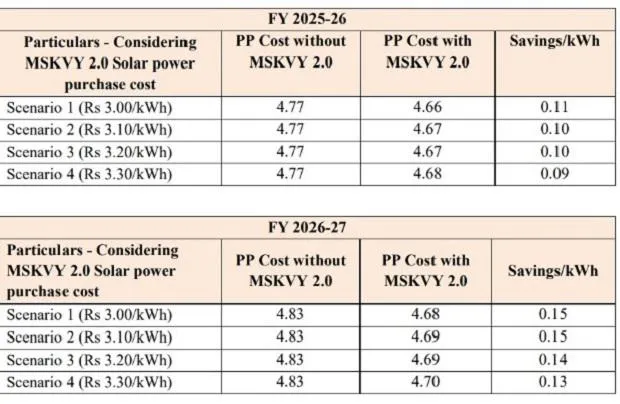 MSEDL's calculation submitted before MERC on cost-saving with the reference of Rs 3.10/kWh has adopted from the Commission's order dated 24 May 2023. Source: MERC