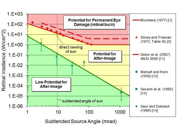 Solar insolation of around seven watt per square metre can cause an after-image that lasts from four to twelve seconds. Graph from ForgeSolar.