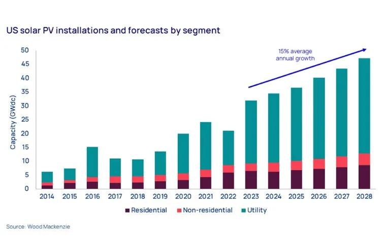 US PVSolar Installations 