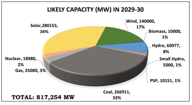 CEA projection of energy mix in 2030