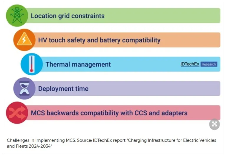 Challanges for Megawatt Charging Systems