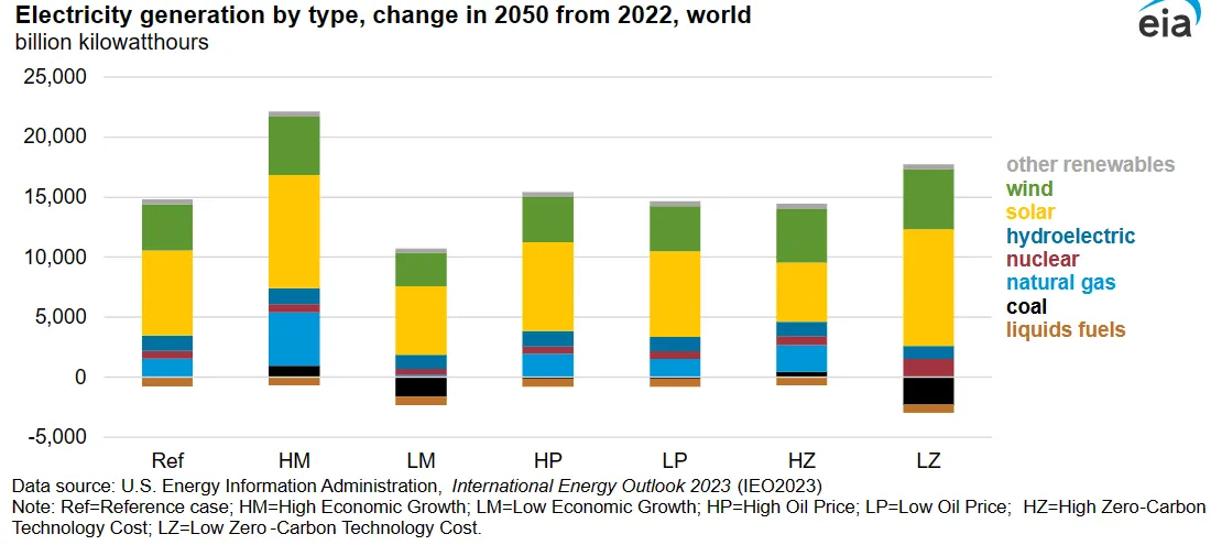 EIA Energy Outlook