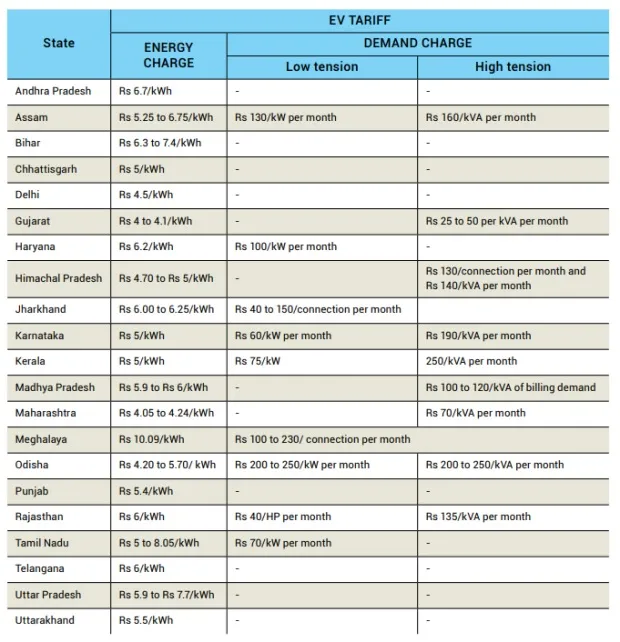 State-wise power tariff for Electric Vehicle (EV) charging in India. Source: NITI Aayog report