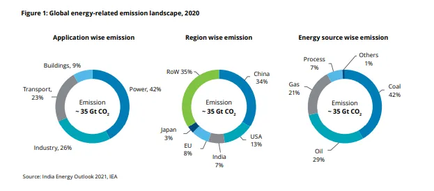 Three Pillars of Energy Transition Pathway: A Net Zero Perspective
