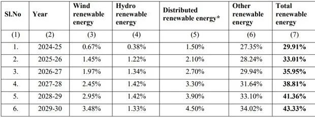 The Renewable Consumption Targets, issues by the Ministry of Power