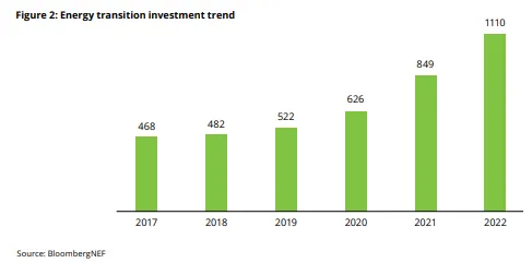 Investment Trend