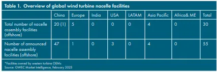 Bottleneck in Wind Energy