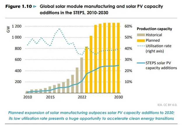 Solar Manufacturing planned capacity additions