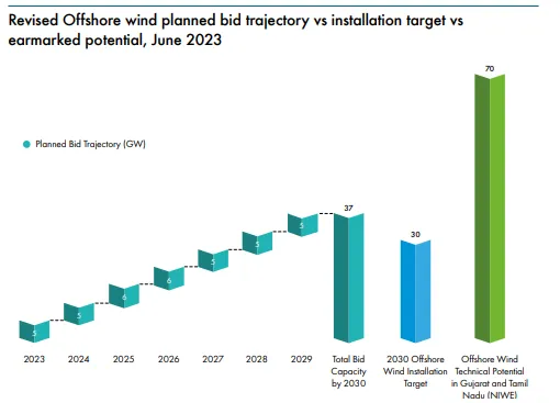 Revised Offshore wind planned bid trajectory vs installation target vs<br />
earmarked potential, June 2023