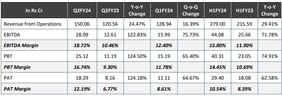 Waaree Renewable Technologies Limited Q2 Resuklts