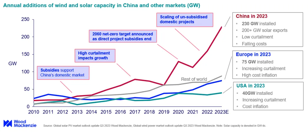 China leads global renewables race with record-breaking 230 GW installations in 2023<br />
