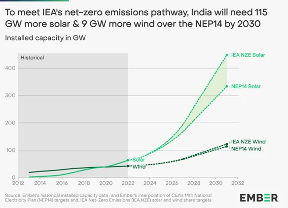 To Triple RE Capacity, India Needs 448GW Of Solar Power By 2030: Report