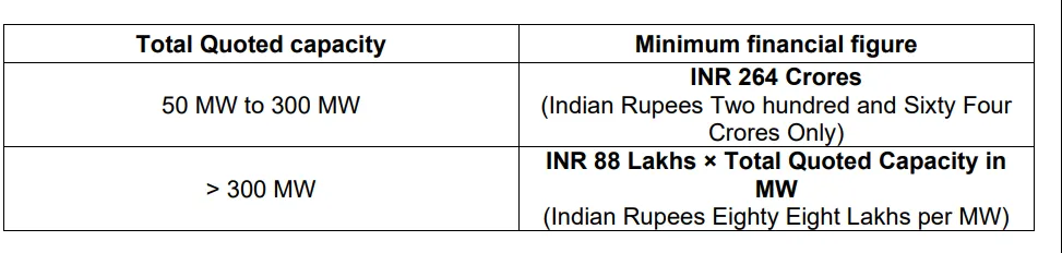 Financial criteria for NTPC tender 