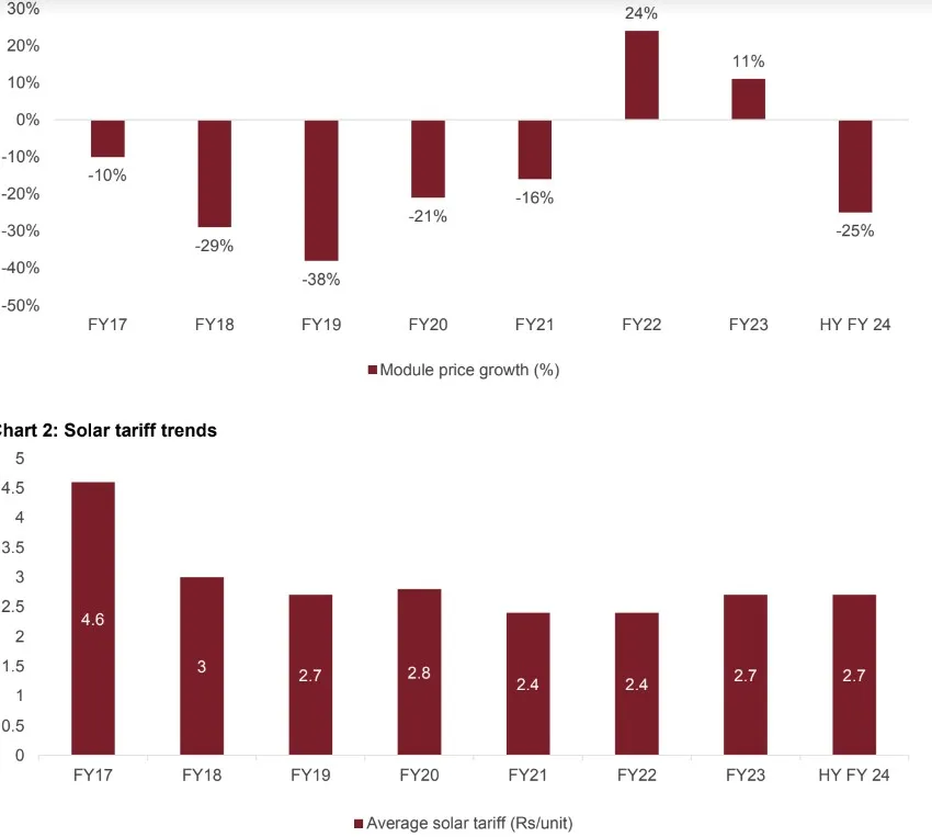 Falling module prices to spur capzfity additions to record levels in FY23, says CRISIL