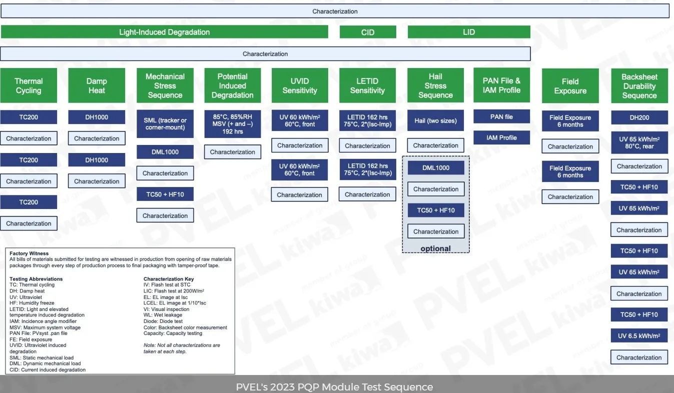 PVEL Module testing Sequence