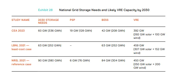 VRE (solar and wind) capacity of 92–450 GW is expected to come online by 2030.