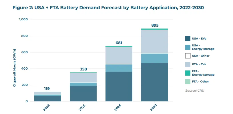 Energy Storage In Solar And EV Can Rise Six-Fold From IRA: SEIA