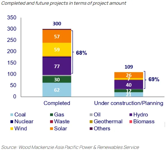 the share of renewables in newbuild capacity has increased significantly from 19% ten years ago to 47% in 2022.