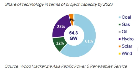 BRI projects in pipeline