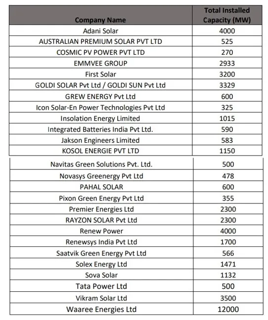 Top 27 solar manufactuers in India 