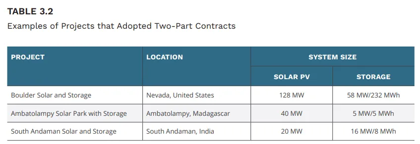 ESMAP Makes Case For Energy-Plus Storage In India