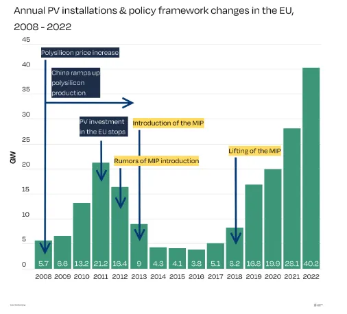 Annual PV Installation