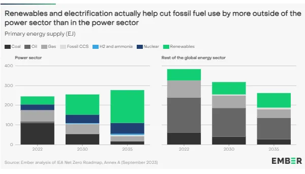 EMBER report on Tripling renewable and electrification 