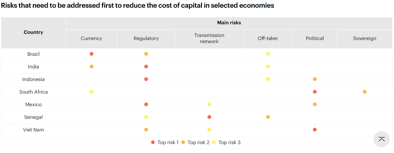 Risks that need to be addressed first to reduce the cost of capital in selected economies.