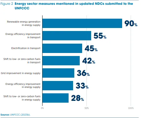 UNFCC NDC target