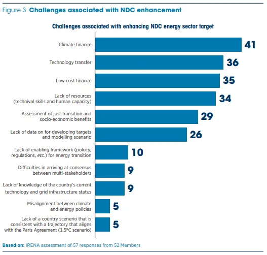 Challenges faced by energy sector in achieving NDC target