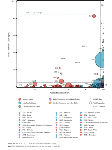 Population with access to electricity and access to electric cooking,