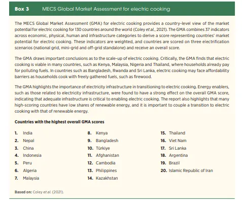 Bangladesh, Brazil, India Holds Largest Market Potential For Electric Cooking