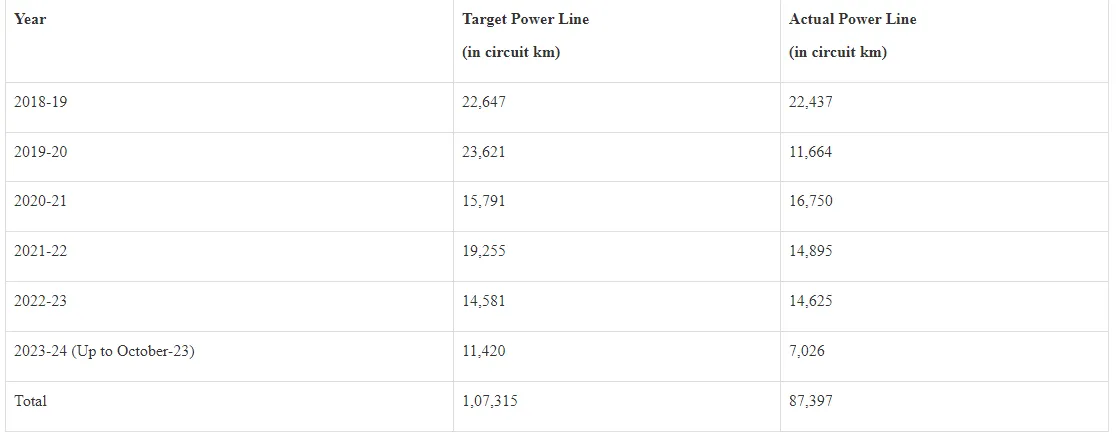  Transmission lines (220kV and above) set up in the country in the last five years: