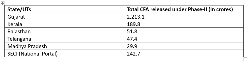 CFA under Rooftop Solar Ph- II