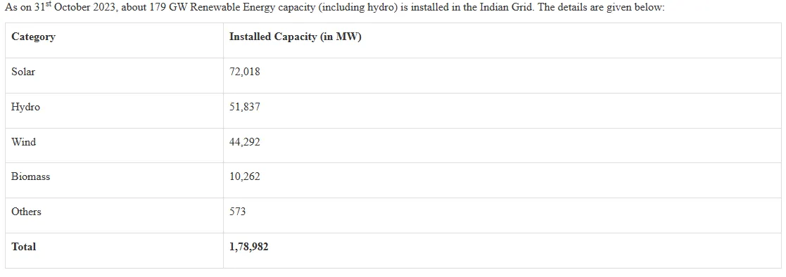 Renewable Energy Installed capacity till October 2023 
