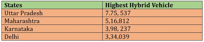 States With Highest Hybrid And Electric Vehicle (EV) In Use 