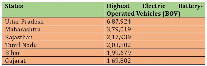 Staes With Highest Electric Battery-Operated Vehicles (BOV)