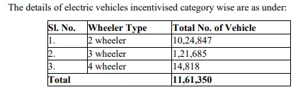 The details of electric vehicles incentivised category wise<br />
