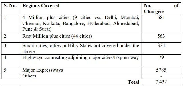 The 7,432 EV fast Chargers of CCS-2 type 26 of capacity 50/60 KW and 100/120 KW to be set up region-wise