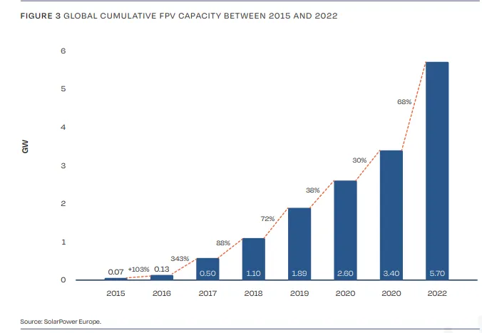 Solar Power Europe Floating Solar