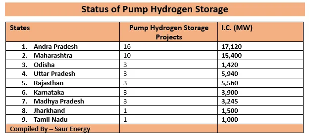 43 Pumped Hydro Projects With 55 GW Capacity Under Survey: Govt