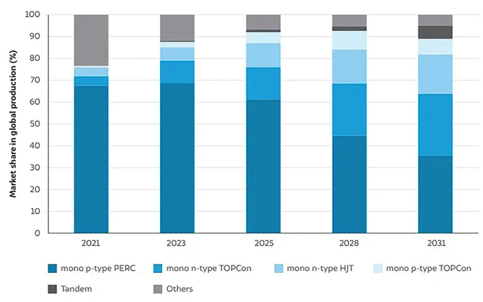Market analysts expect TOPCon and HJT to make over 50% of global crystalline silicon production capacity by 2031