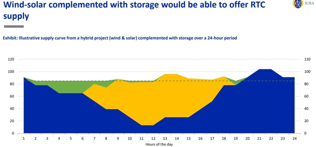 Illustrative example of wind solar RTC in India
