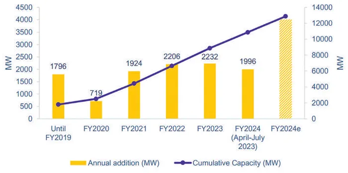 Grid-connected Rooftop Solar Installation Trends in India