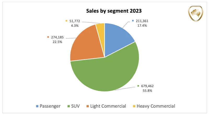 SUV Makes Highest Sale