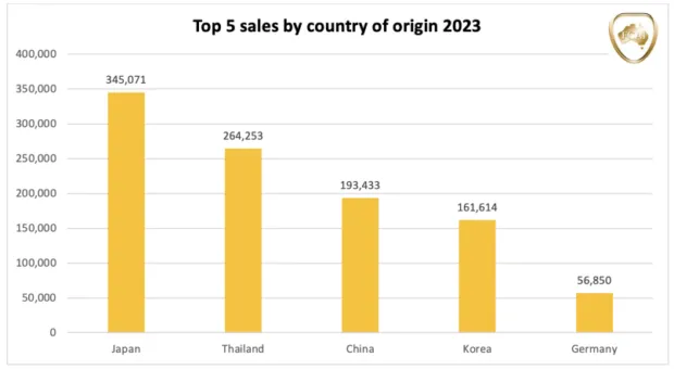 Sales By Country Of Origin