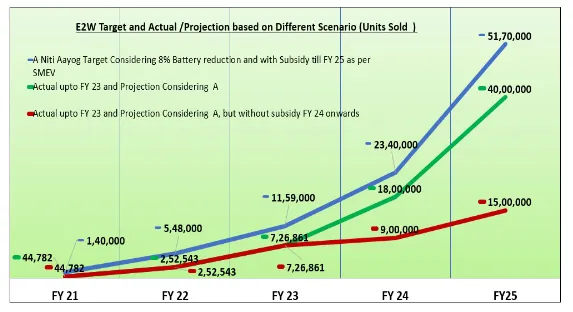 Two- Wheeler Industry Market Share