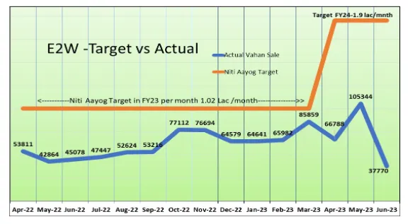 Two-Wheeler Target Vs Actual Target