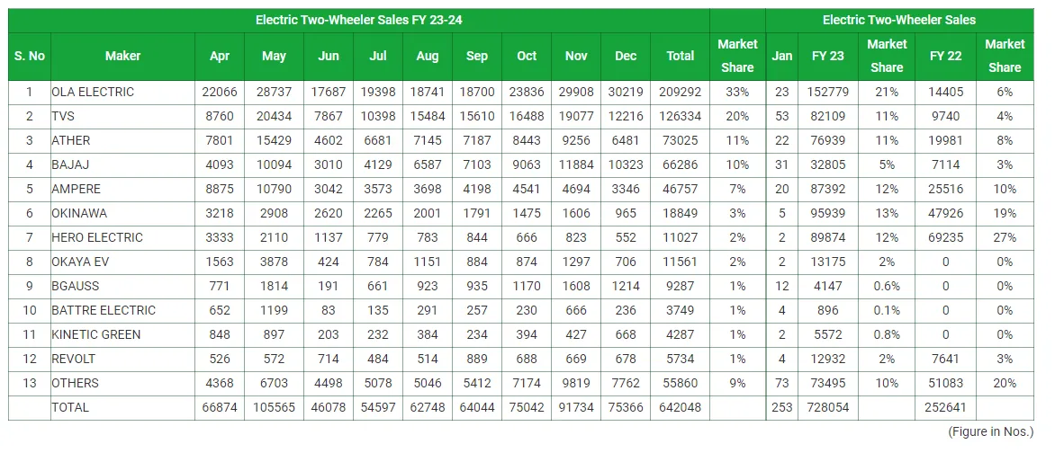 Electric - two-wheeler sale in FY 23
